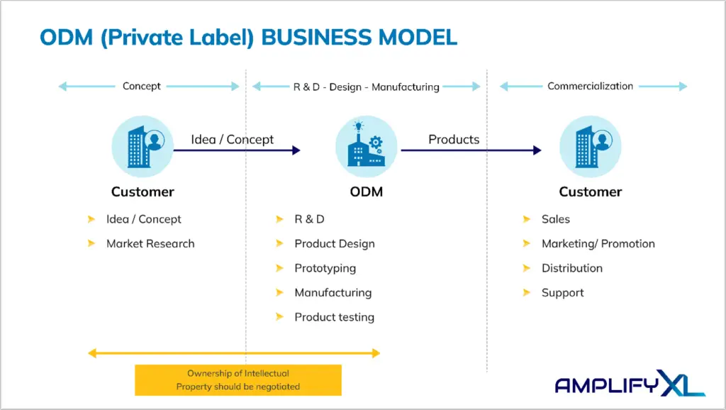 AMPLIFYXL ODM Private Label Business Model AMPLIFY XL