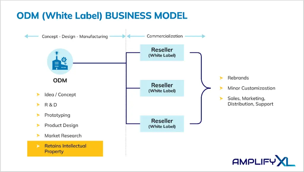 AMPLIFYXL ODM White Label Business Model AMPLIFY XL