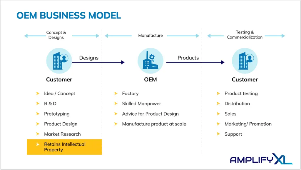 AMPLIFYXL OEM Business Model 1 AMPLIFY XL