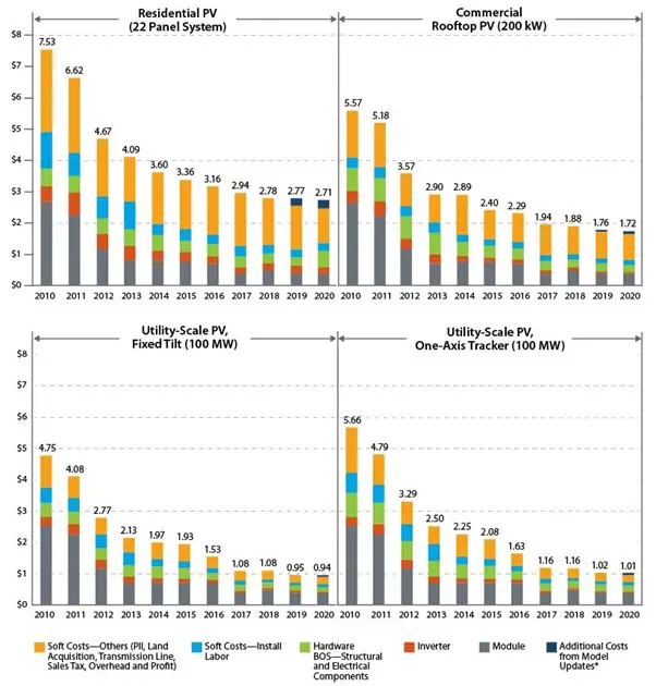 PV Cost Decline NREL AMPLIFY XL