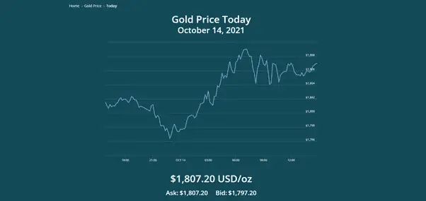 Gold Price in Troy Ounces