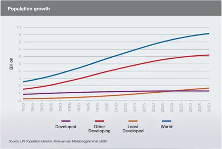 Commercial Farming - FAO Population Growth Graph