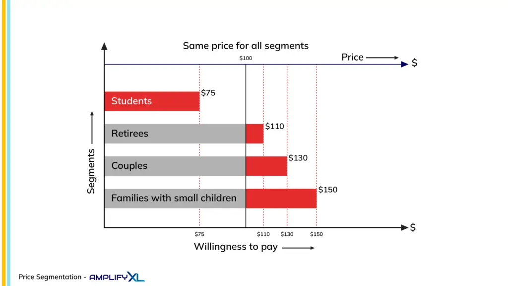 Without Price Segmentation – Willingness to Pay